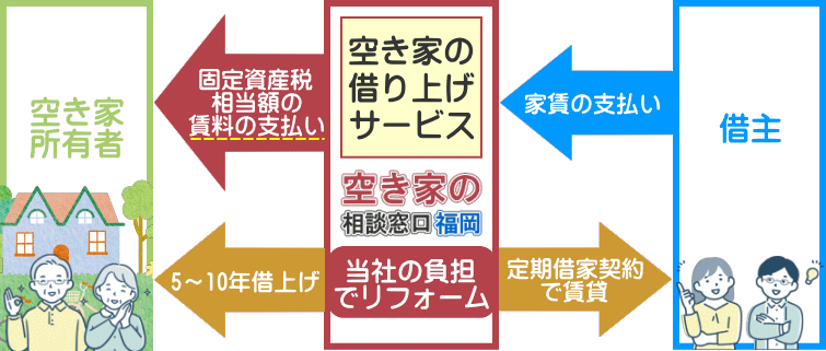 空き家の活用(借り上げ)